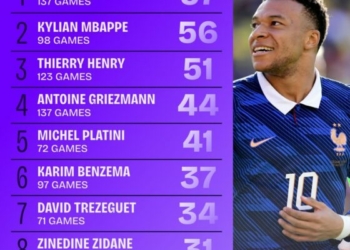 Mbappé Eyes Multiple Records At 2026 World Cup