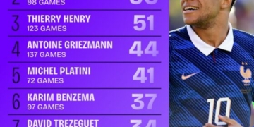 Mbappé Eyes Multiple Records At 2026 World Cup 3 Mbappé Eyes Multiple Records At 2026 World Cup