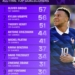 Mbappé Eyes Multiple Records At 2026 World Cup 5 Mbappé Eyes Multiple Records At 2026 World Cup