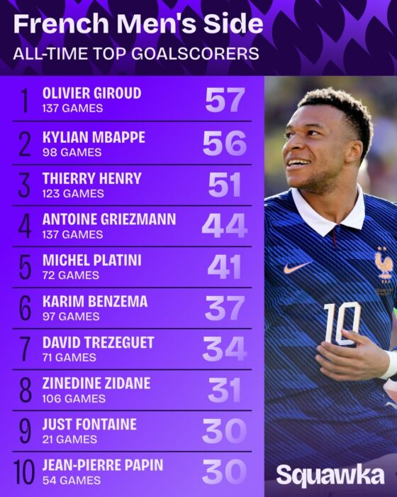 Mbappé Eyes Multiple Records At 2026 World Cup