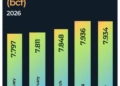 Domestic Gas Sales Rise to 2.18bcf/d Amid Decline In Export