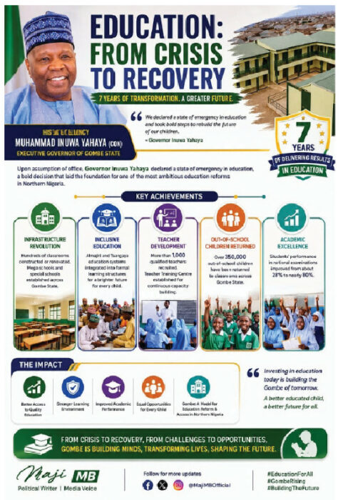 Inuwa Yahaya At Seven: A Record Of Transformation