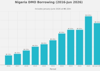 Debt Service May Swallow 90% of FG Revenue, Analyst Warns