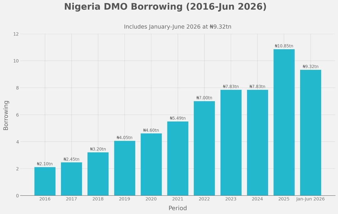 Debt Service May Swallow 90% of Federal Government Revenue, Analyst Warns