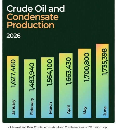 Nigeria's Crude Output Meets 104% of OPEC Quota Averages 1.56mbpd in June 1 IMG 20260712 WA00081