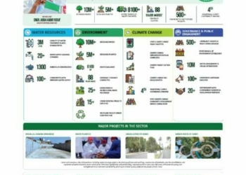Kano’s Quiet Revolution: How Water, Environment And Climate Reforms Are Building A Sustainable Future