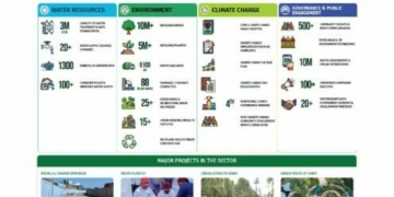 Kano’s Quiet Revolution: How Water, Environment And Climate Reforms Are Building A Sustainable Future
