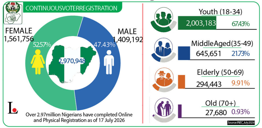 2027: Youths Dominate New Voter Registration, Account For 67.4% 2 inec voters data