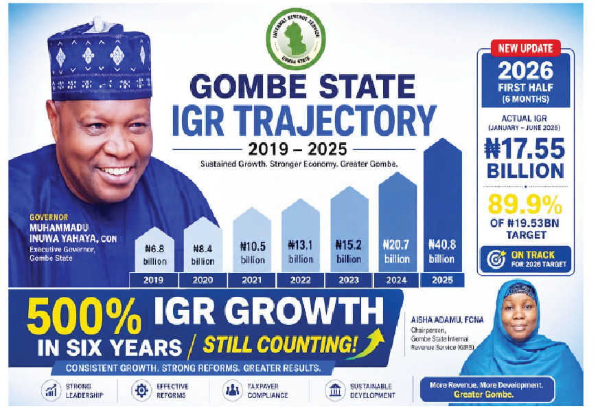 Gombe Sustains Revenue Growth, Records N17.55bn IGR in Six Months