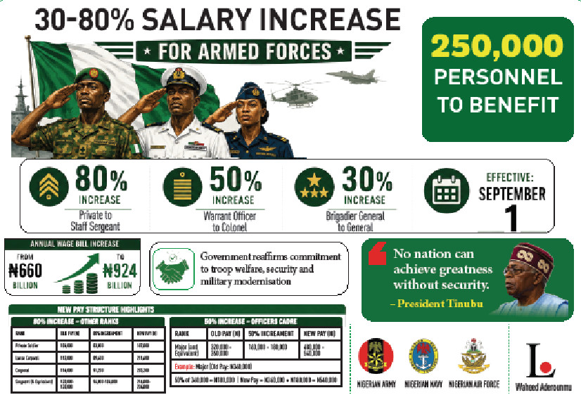 Military Minimum Wage Hits N187,000 As Tinubu Approves 30–80% Pay Rise 2 military pay rise