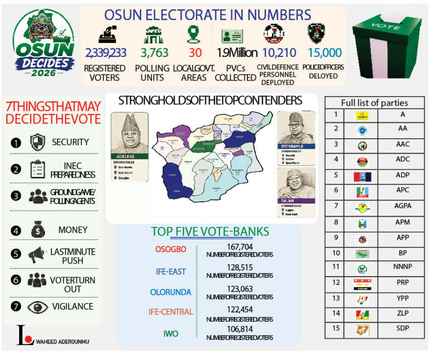 osun decides