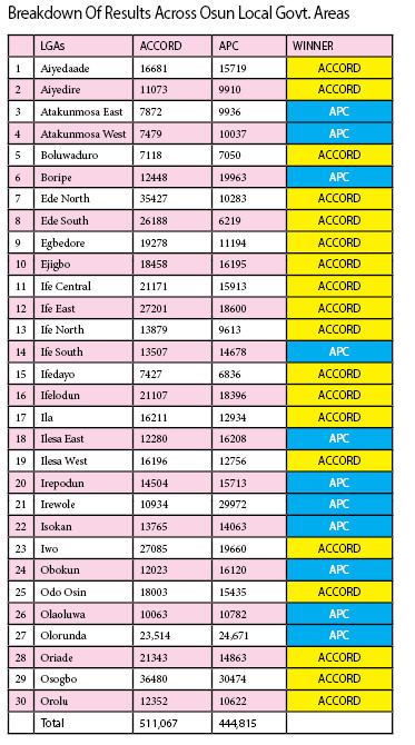One More Dance 2 osun result