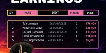 Tobi Amusan Leads Team Nigeria’s $130,000 Prize Haul At World Athletics Ultimate Championships
