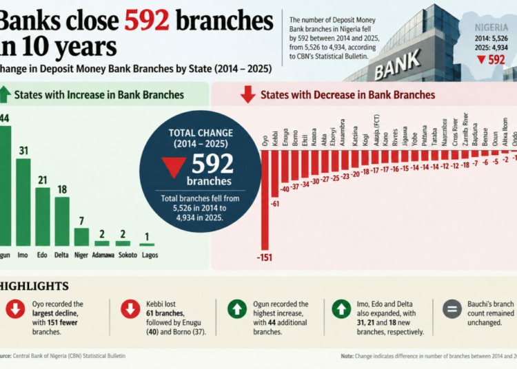 Banks Close 592 Branches In 10 Years 1 Bank Branches 1