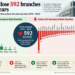 Banks Close 592 Branches In 10 Years 3 Banks Close 592 Branches In 10 Years