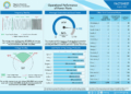 GenCos Record 4,102MW Average Generation in August — NERC
