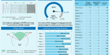 GenCos Record 4,102MW Average Generation in August — NERC 3 GenCos Record 4,102MW Average Generation in August — NERC