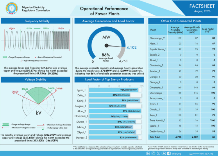 GenCos Record 4,102MW Average Generation in August — NERC 1 HS6Zd1bWwAAAf3