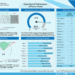 GenCos Record 4,102MW Average Generation in August — NERC
