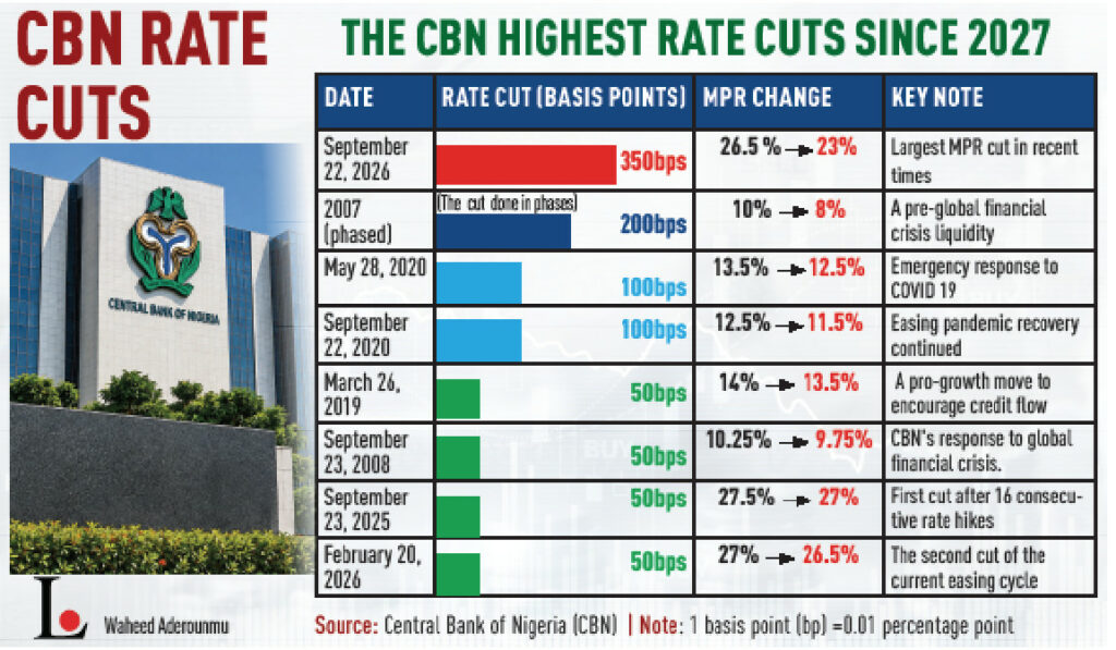 LCCI, MAN, Others Hail CBN's Major Rate Cut 2 cbn rate cut