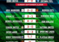 Bendel Insurance Hit 4 As Barau FC, Kwara United Shine In NPFL Matchday 3
