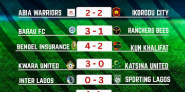 Bendel Insurance Hit 4 As Barau FC, Kwara United Shine In NPFL Matchday 3
