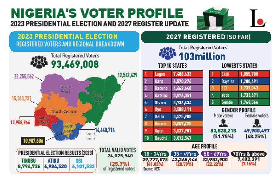 Tinubu vs Opposition: Where The 2027 Presidential Election Will Be Won