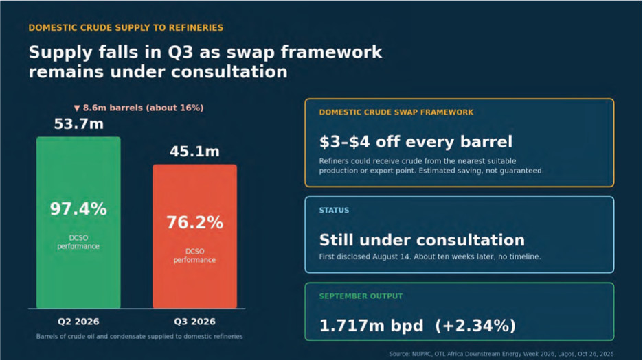 Domestic Crude Supply Declines In Q3 As NUPRC's Oil Swap Framework Drags 2 CRUDE SUPPLY