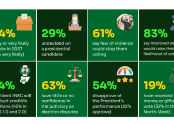 2027: Nigerians Want To Vote But Fear, Distrust, Vote Buying Threaten Turnout — Yiaga Africa