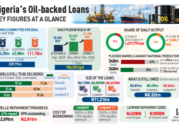 Reactions As Nigeria Repays N11.2trn Oil-backed Loans With 340m Barrels Of Crude 1 NIGERIAS OIL BACKED LOAN