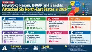 Timeline: How Boko Haram, Bandits Attacked Northeast In 2026