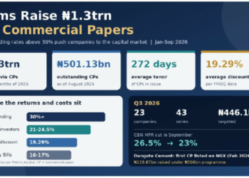 Firms Cut Back On Bank Loans, Raise N1.3trn Through Commercial Papers