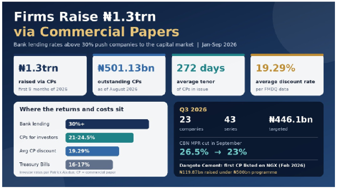 Firms Cut Back On Bank Loans, Raise N1.3trn Through Commercial Papers