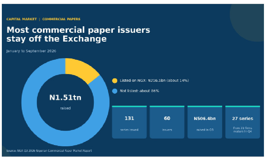 NGX Captures Just 14% Of N1.51trn Commercial Paper Market As Issuers Stay Off Exchange