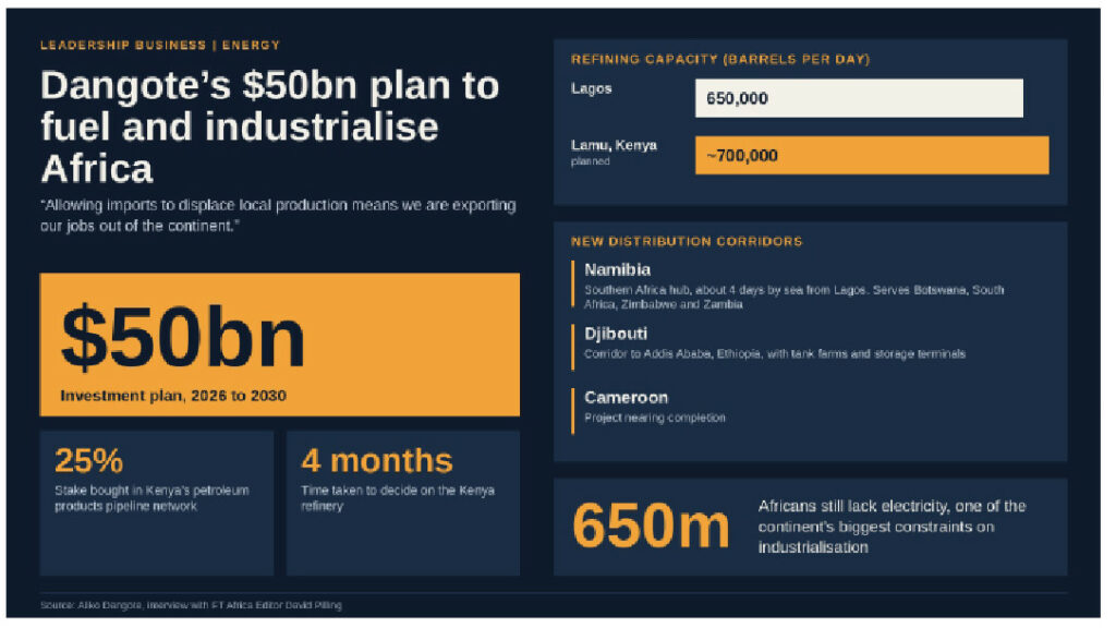Dangote Unveils $50bn African Expansion, 25% Stake In Kenya Pipeline, 700,000bpd Refinery
