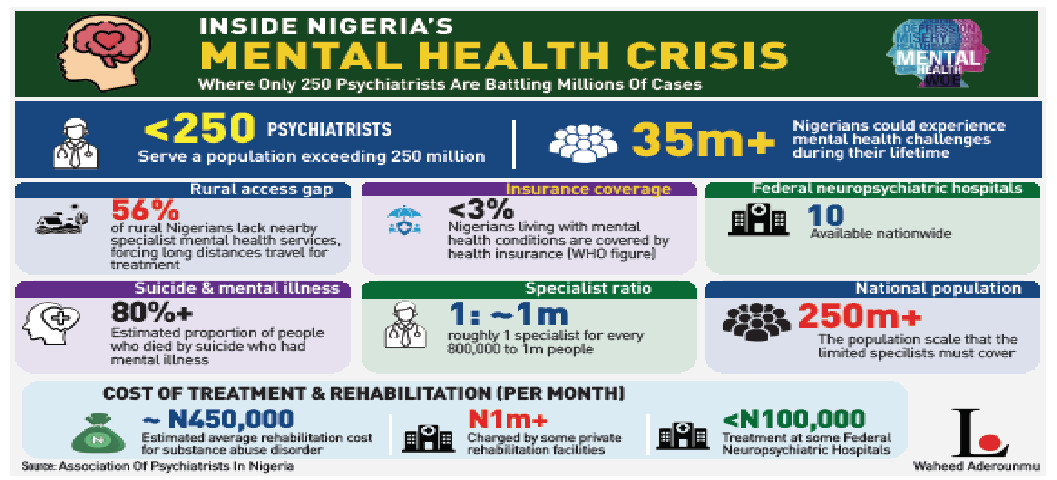 World Mental Health Day: How Only 250 Psychiatrists Battle Nigeria’s Mental Health Crisis